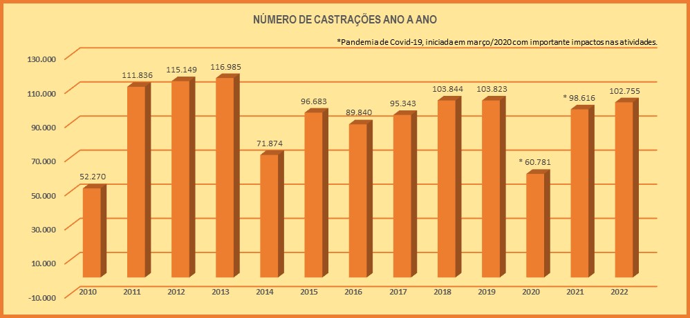 #PraCegoVer: Gráfico  com o número de castrações realizadas no município nos últimos onze anos: 2010 (52.270), 2011 (111.836), 2012 (115.149), 2013 (116.985), 2014 (71.874), 2015 (96.683), 2016 (89.840), 2017 (95.243), 2018 (103.844), 2019 (103.823), 2020 (60.781), 2021 (98.616) e 2022 (102.755).